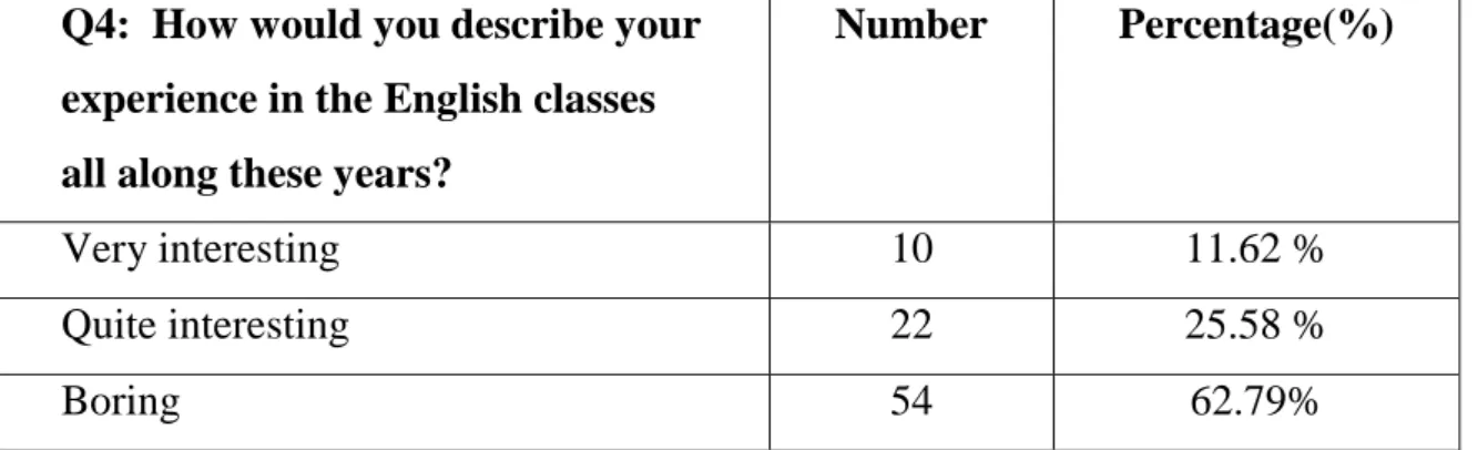 Table 3.1: Students’ perception of the English session. 