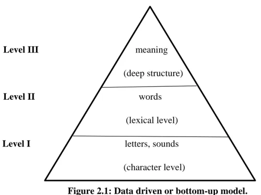 Figure 2.1: Data driven or bottom-up model. 