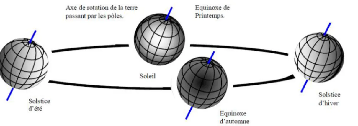 Figure 1-2 : Variation saisonnière du rayonnement solaire 1-6 Sphère céleste :