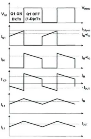 Figure II-14 : Formes d'ondes de courants du convertisseur SEPIC II-6-2 Phase de conduction