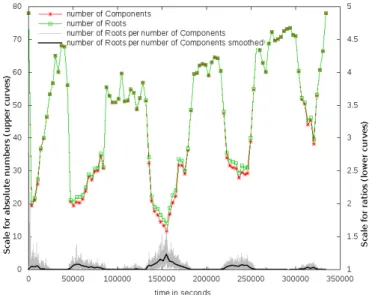 FIGURE 5. Number of roots (trees) versus number of connected components, assuming 10 rounds per second
