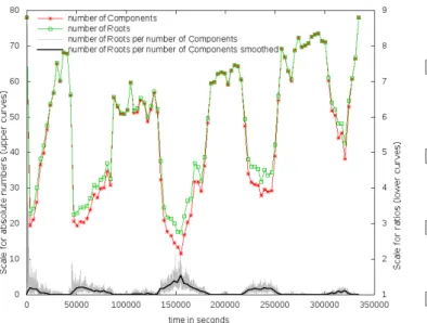 FIGURE 6. Number of roots (trees) versus number of connected components, assuming 10 rounds per second