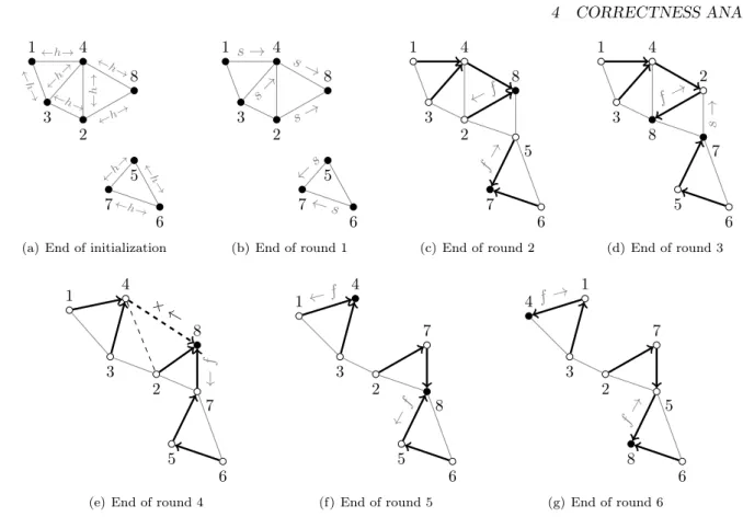 FIGURE 3. Example of execution of the algorithm with all types of operations: parent selection (s →, for SELECT), token circulation (f →, for FLIP), and tree disconnection (× ←)