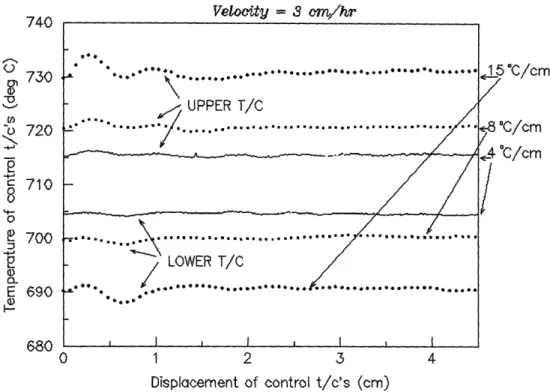 Figure 4.10 : Control  of the furnace in the gradient freeze mode  - influence  of the gradient on control performance.