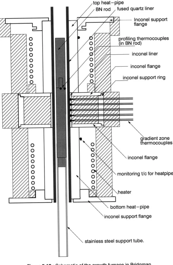 Figure 5.13: Schematic of the growth  furnace in Bridgman mode of operation