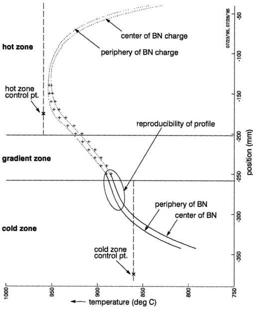 Figure 5.16  :  Axial thermal  profile , and  radial temperature  gradients, in the Bridgman  furnace using an  inconel-lined gradient zone.