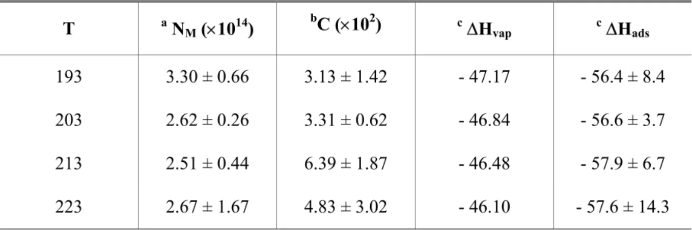 Table I: Fit parameters for B.E.T. Isotherms corresponding to adsorption of ethanol on ice  surfaces