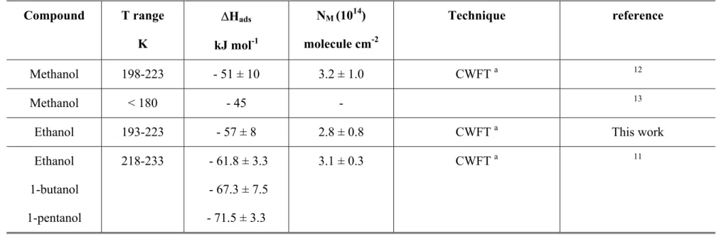Table II: Adsorption of ethanol on ice surfaces: comparison with previous works.  Compound  T range K  ∆H ads  kJ mol -1 N M  (10 14 )  molecule cm -2 Technique reference Methanol  198-223  - 51 ± 10  3.2 ± 1.0  CWFT  a 12 Methanol  < 180  - 45  -  13