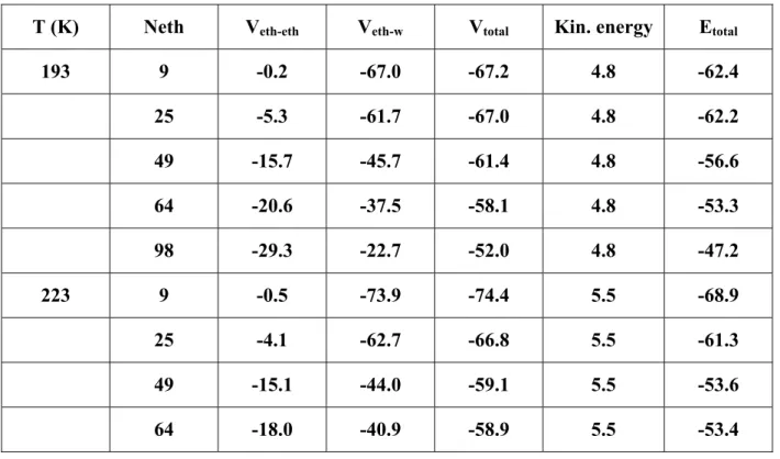 Table IV: Different contributions (kJ mol -1 ) to the total energy per ethanol molecule for  different numbers of ethanol molecules (Neth) in the simulation box and for the two  temperatures considered in the present study