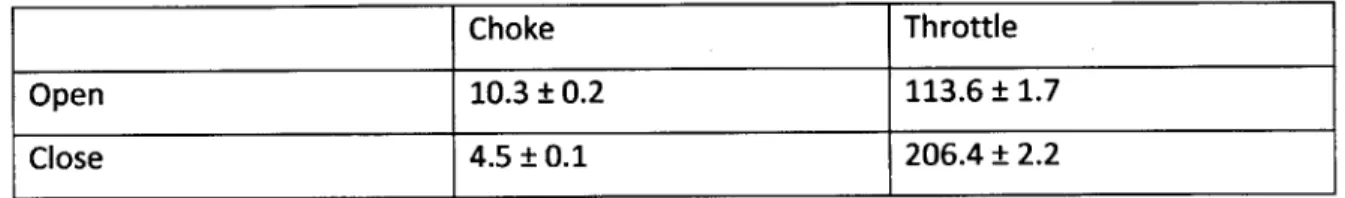 Table 1: Results  (with 95% confidence) of the number of steps it takes for the choke and throttle valves to completely open or  close.