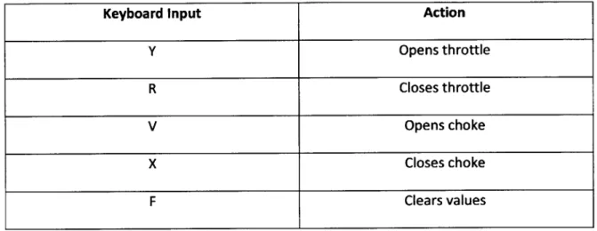 Table 2:  Shows 5 key strokes that control the microcontroller.  'y'  and 'r'  control the throttle valve, and  'v'  and 'x  control the choke.