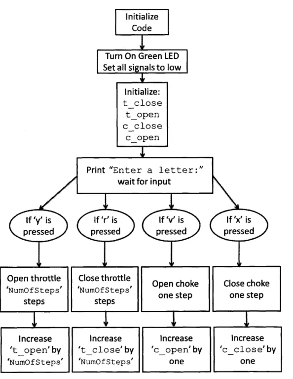 Figure 5: Flow  chart of the code.  After initialization, the code waits for user  input and  sends according signals to the microcontroller.