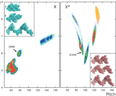 Fig 4. Exploration of the RecA-ADP (X) and RecA-ATP (X * ) structural families. Helical characteristics of samples obtained via bound-bound docking simulations targeted to particular binding modes X (left) and the X * (right) followed by Monte Carlo explor