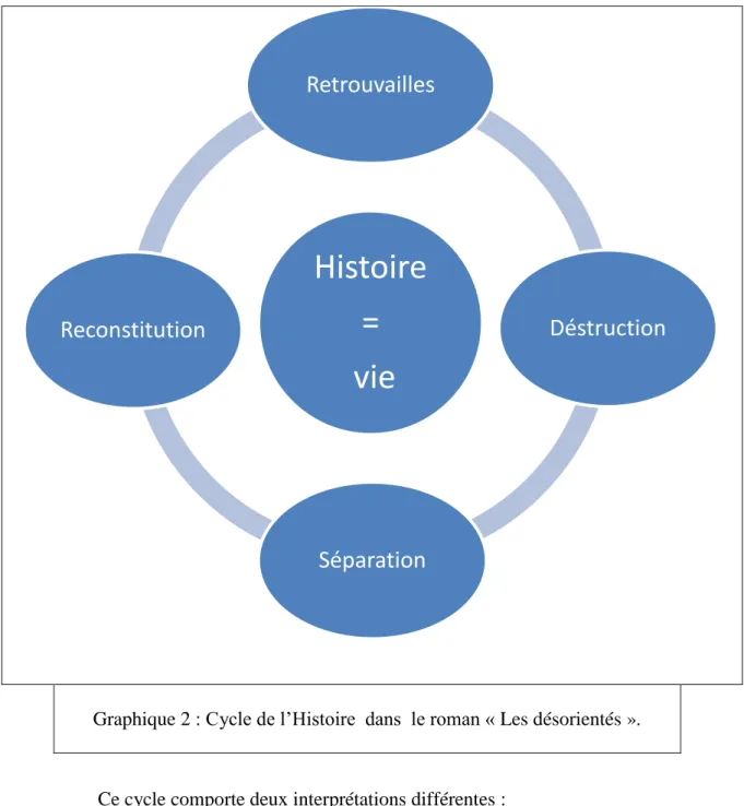 Graphique 2 : Cycle de l’Histoire  dans  le roman « Les désorientés ». 