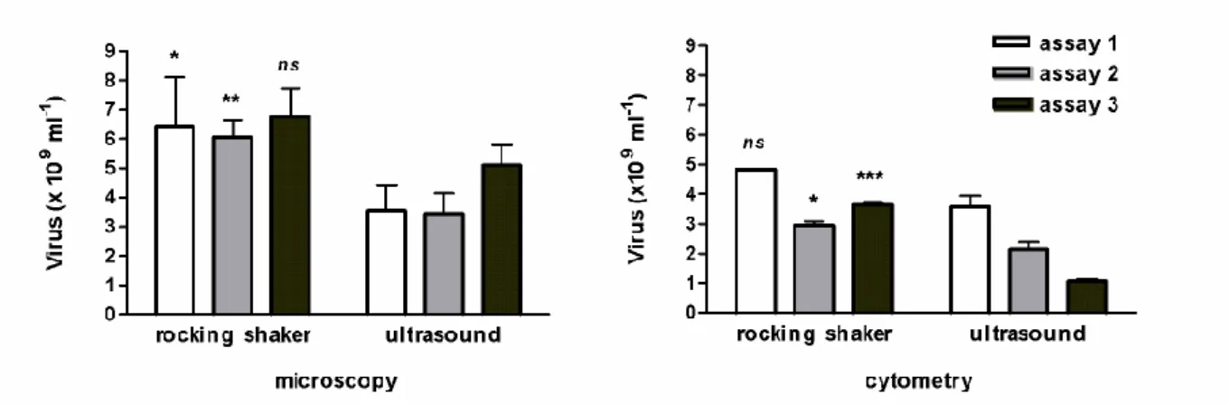Figure  1 :  Comparative  test  for  viral  extraction  from  muddy-sediment  by  shaking  or  sonication