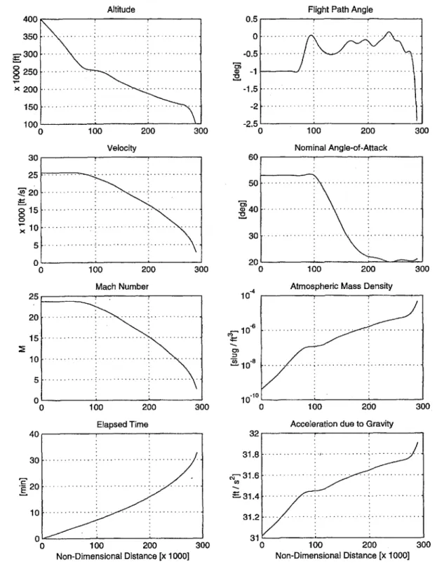 Fig. 2.3  The  space  shuttle prescribed  reentry  trajectory  characteristics605040020151050104030-20100C 0003-.---  - -- - - --- --- - - -- -- -