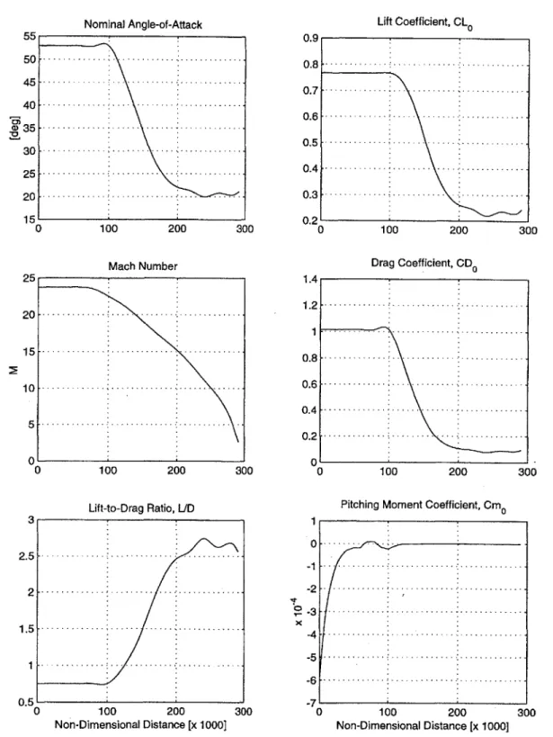 Figure 2.4  Nominal  aerodynamic  coefficients  and lift-to-drag ratio during the  space  shuttle  reentry55504540a)3530252020-1510-5V2.521.510.50