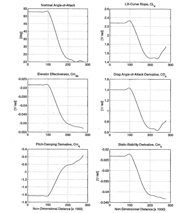 Fig. 2.5  Aerodynamic  stability  and control  derivatives  along  the reentry  trajectory  of the  space  shuttle