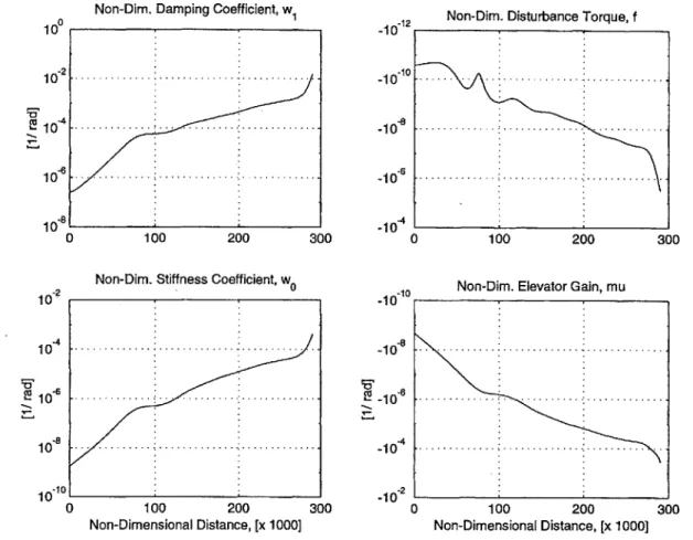 Fig.  2.6  Variations  of the coefficients  of the unified  angle-of-attack  equation