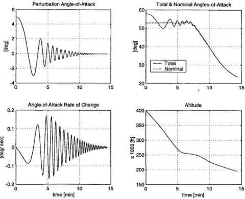 Fig.  2.7  Perturbation response  for 400,000 ft  initial  altitude