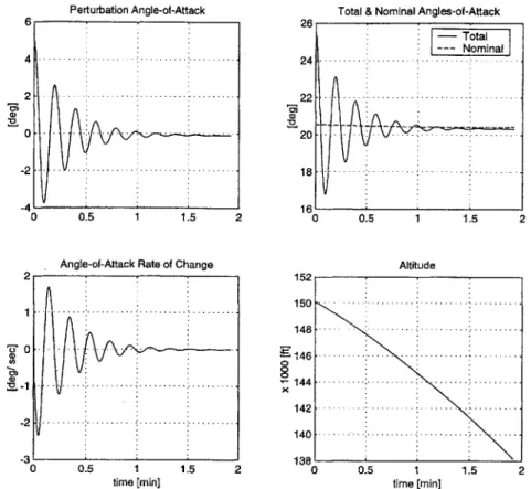 Fig. 2.8  Perturbation  response for  150,000  ft initial  altitude