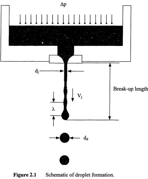 Figure 21  Schematic of droplet formation.