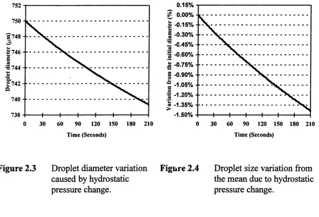 Figure 23 Droplet diameter variation  Figure 24 caused by hydrostatic