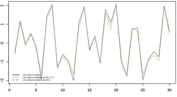 Figure 5.2 – Comparaison entre les m´ ethodes d’estimation (R.C. et R.L.C.T.)