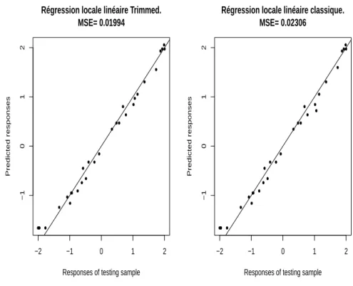 Figure 5.3 – Comparaison entre R.L.L.C. et R.L.L.T. en l’absence de valeurs aberrantes.