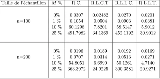 Table 5.1 – Comparaison entre les quatre types de r´ egression dans les deux cas (pr´ esence et l’absence de valeurs aberrantes)