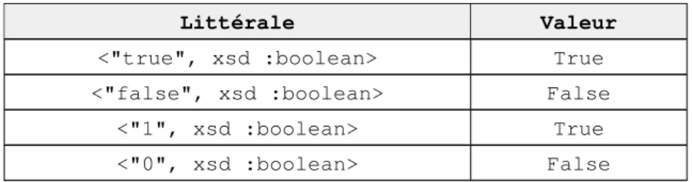 Table 3.1 – Les littéraux de type booléenne