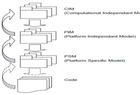 Figure 4.2 – Architecture de l’approche MDA (Xavier,2005)