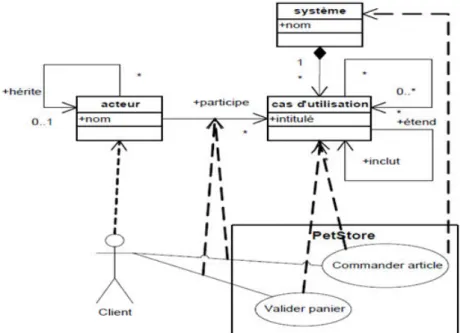 Figure 4.3 – Relations entre un modèle (diagramme de cas d’utilisation) et son méta-modèle (Xavier, 2005)