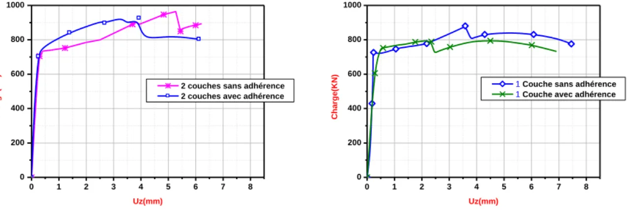 Figure II-17   Effet de l’adhésif pour 1 et 2 couches de TFC, [25]  
