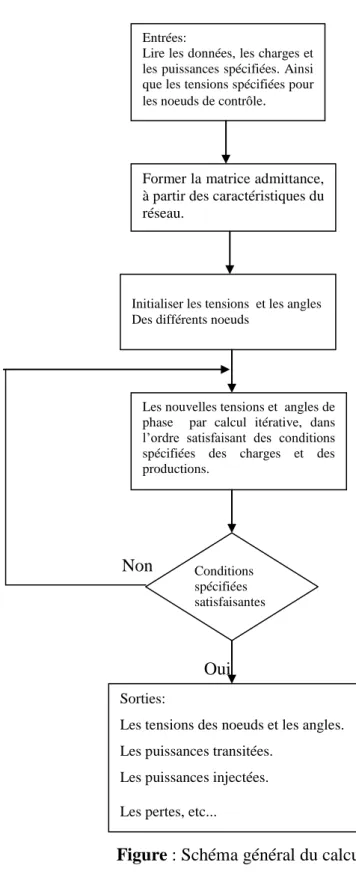 Figure : Schéma général du calcul itératif 