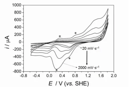 Fig.  2.  CVs  from  a  conventional  3-electrode  cell  obtained  with  a  2  mM  phosphate  buffer  solution  and  a  gold  mesh  working  electrode