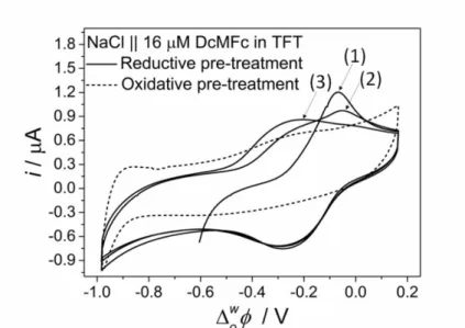 Fig. 4. Reductive and oxidative pre-treatment of the aqueous pole of the bipolar electrode (P w )