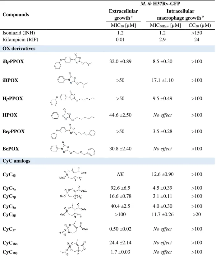 Table 3. Activities of the most active OX derivatives and CyC analogs against M. tb. Compounds  M