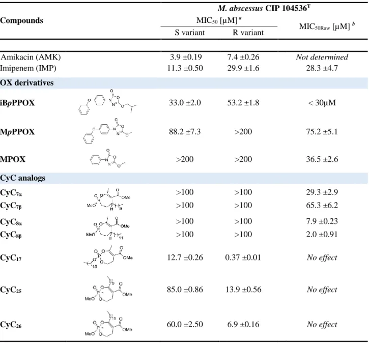 Table 4. Activities of the most active OX derivatives and CyC analogs against M. abscessus