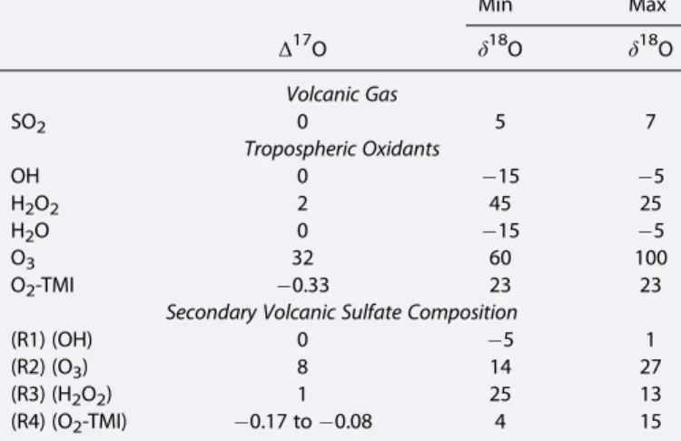 Table 2) and certainly not H 2 O 2 (R2) and O 3 (R3).
