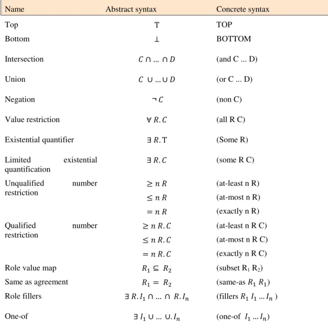 Table 4 Concrete syntax of concept constructors [01]. 