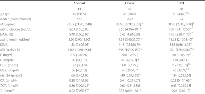 Table 1 Anthropometric, biochemical, and metabolic parameters of the studied groups