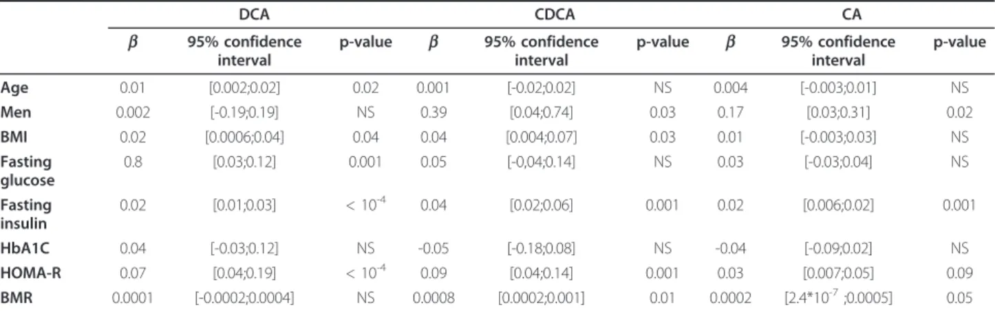 Table 2 Linear simple regression analysis on plasma bile acid concentrations and variables
