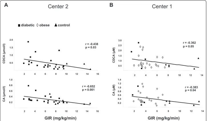 Figure 1 Spearman correlation of plasma bile acids concentrations and insulin sensitivity in healthy controls (n = 14) (black triangle), type 2 diabetic (black square) (n = 20) and obese (white diamond) (n = 22) subjects