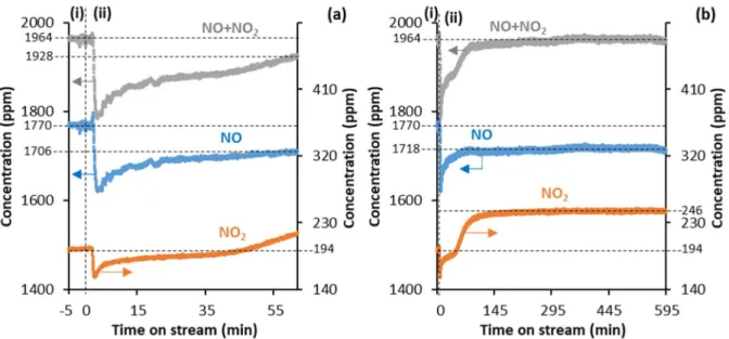 Figure 2. NO and NO 2  concentrations recorded by the MKS MultiGas 2030 IR analyzer as a function of time on stream in the  NO x   decomposition  experiment  with  N-HPW12  (2.5  g,  &lt;  125  µm,  N  standing  for  non-NO x -pre-saturated)  at  380  °C  