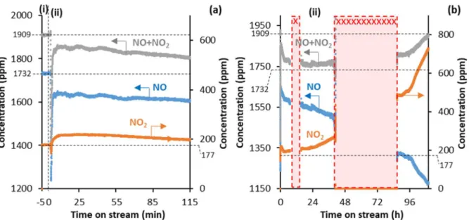 Figure 3. NO and NO 2  concentrations recorded by the MKS MultiGas 2030 IR analyzer as a function of time on stream in the  pre-exposure of HPW12 (2.5 g, &lt; 125 µm) to a 50 mL NTP /min feed of NO ( ~  2000 ppm) in O 2 (5%)-Ar(13%)/He at RT, to yield  the