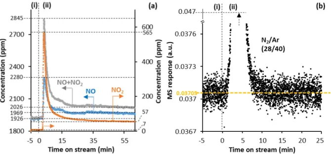 Figure 4. NO and NO 2  concentrations recorded by the MKS MultiGas 2030 IR analyzer (a) and mass to charge (m/z) ratio 28  associated with N 2  normalized by the m/z 40 one associated with Ar recorded by the MS (b)  vs