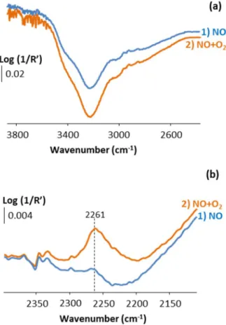 Figure 6. In situ DRIFT difference spectra of N-HPW12 (N standing for non-NO x -pre-saturated) at 380 °C under a feed of NO  ( ~  2000 ppm) in Ar(40%)/He (50 mL NTP /min) 1) since 12 h and 2) 8 h after adding O 2  (5%) into the feed, in the spectral region