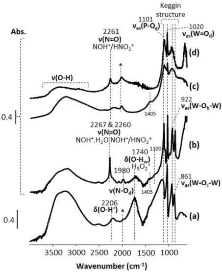 Figure S2. In situ DRIFT spectra of (a,c) N-HPW12 and (b,d) P-HPW12, at (a-b) RT and (c-d) 380 °C, under 50 mL NTP /min  of (a,c-d) Ar(40%)/He and (b) NO ( ~  2000 ppm) in O 2 (5%)-Ar(40%)/He (since 48 h, i.e