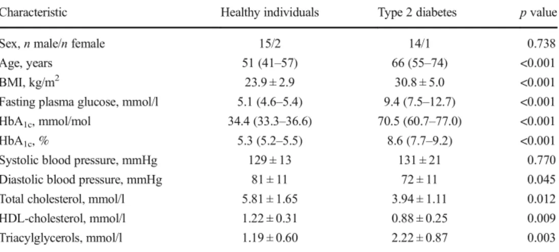 Table 2 Characteristics of 15-week-old lean and obese ZDF rats